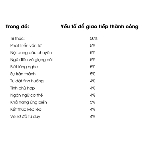 Biểu đồ giao tiếp thành công